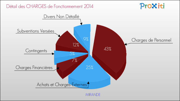 Décomposition des Charges de Fonctionnement 2014 de la commune de MIRANDE Charges de Fonctionnement 2014 pour la commune de MIRANDE