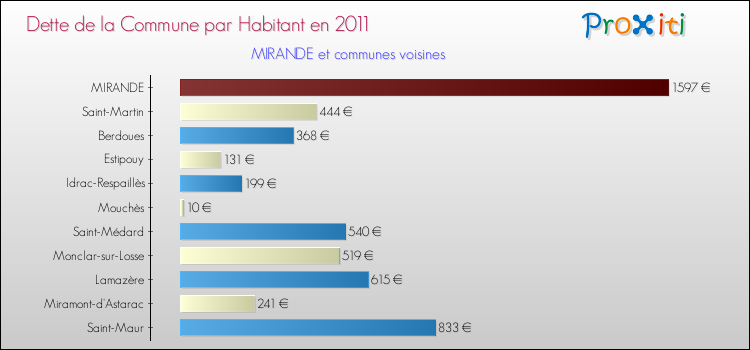 Dette par habitant de la commune en 2011 pour MIRANDE et les communes proches Comparaison de la dette par habitant de la commune en 2011 pour MIRANDE et les communes voisines