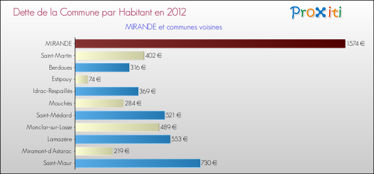 Dette par habitant de la commune en 2012 pour MIRANDE et les communes proches Comparaison de la dette par habitant de la commune en 2012 pour MIRANDE et les communes voisines