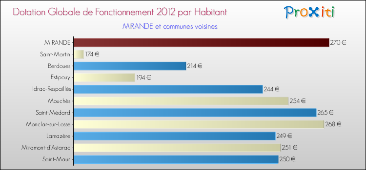 Montant des dotations globales de fonctionnement DGF par Habitant pour MIRANDE et les communes proches Comparaison des des dotations globales de fonctionnement DGF par habitant pour MIRANDE et les communes voisines