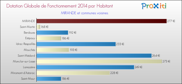 Montant des dotations globales de fonctionnement DGF par Habitant pour MIRANDE et les communes proches en 2014. Comparaison des des dotations globales de fonctionnement DGF par habitant pour MIRANDE et les communes voisines en 2014.