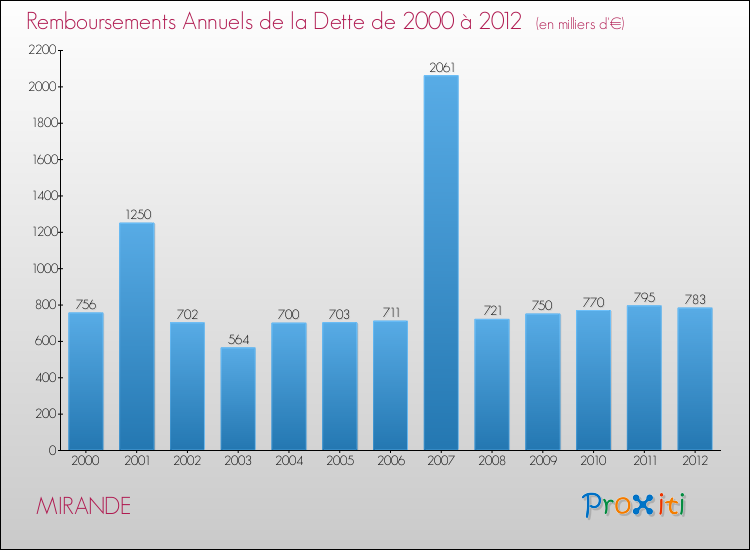 Evolution de l'annuité de la dette pour la commune de MIRANDE de 2000 à 2012 Annuités de la dette pour MIRANDE de 2000 à 2012