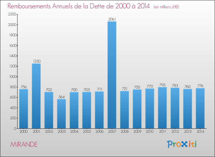 Evolution de l'annuité de la dette pour la commune de MIRANDE de 2000 à 2014 Annuités de la dette pour MIRANDE de 2000 à 2014