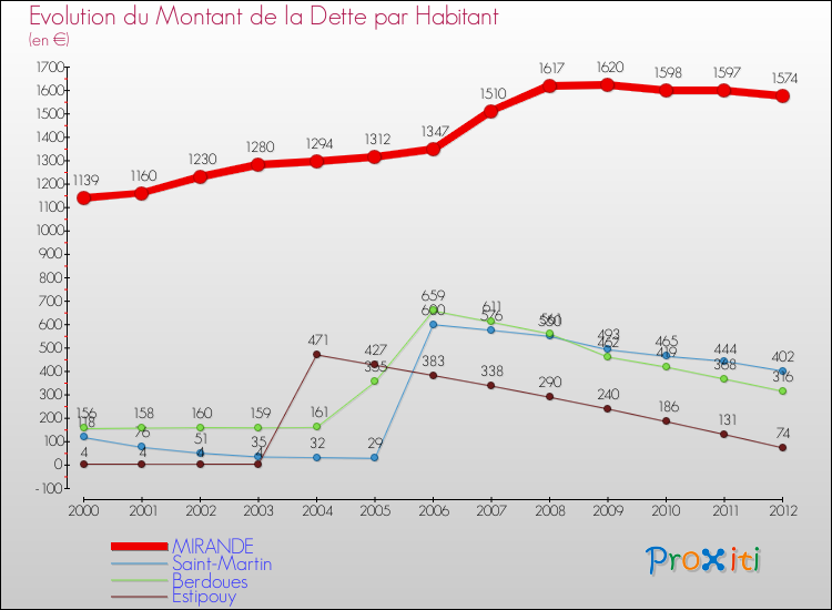 Evolution de la dette par habitant pour la commune de MIRANDE et les communes proches de 2000 à 2012 Comparaison de la dette par habitant pour MIRANDE et les communes voisines de 2000 à 2012