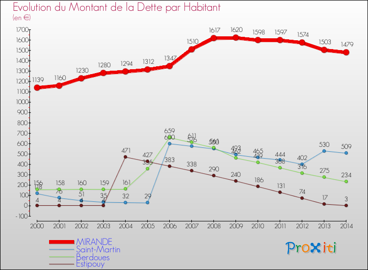 Evolution de la dette par habitant pour la commune de MIRANDE et les communes proches de 2000 à 2014 Comparaison de la dette par habitant pour MIRANDE et les communes voisines de 2000 à 2014