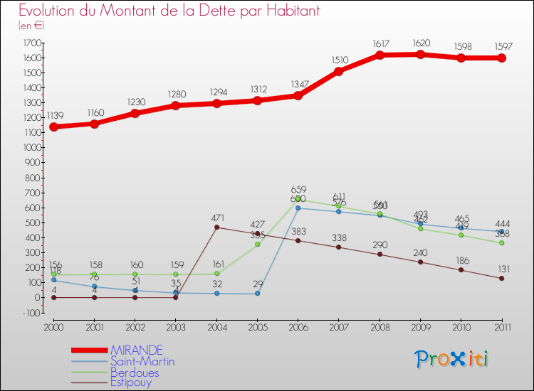 Evolution de la dette par habitant pour la commune de MIRANDE et les communes proches Comparaison de la dette par habitant pour MIRANDE et les communes voisines