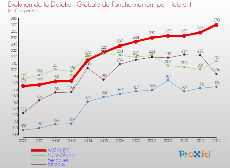 Evolution et montant de la dotation globale de fonctionnement par Habitant pour MIRANDE et les communes proches Comparaison des dotations globales de fonctionnement par habitant pour MIRANDE et les communes voisines