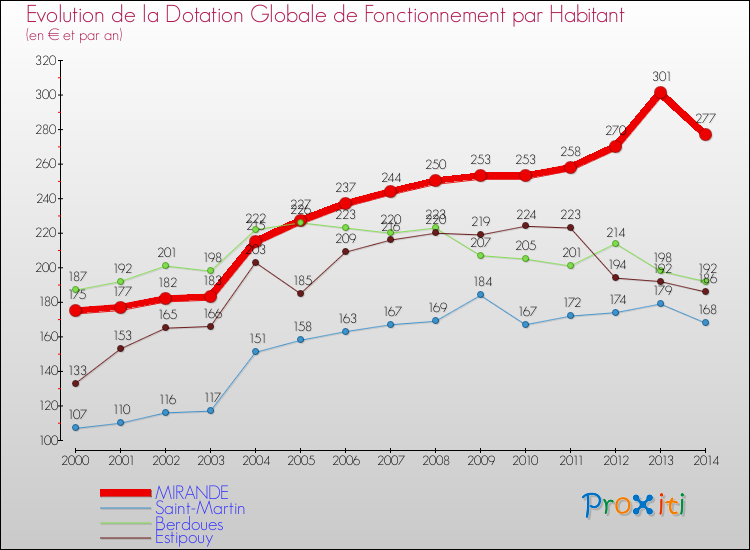 Evolution et montant de la dotation globale de fonctionnement par Habitant pour MIRANDE et les communes proches de 2000 à 2014. Comparaison des dotations globales de fonctionnement par habitant pour MIRANDE et les communes voisines de 2000 à 2014.