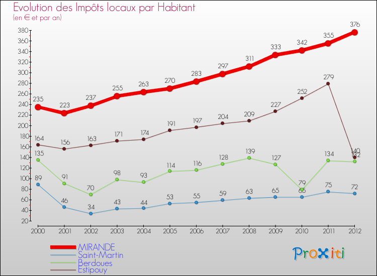 Evolution et montant des impôts locaux par Habitant pour MIRANDE et les communes proches Comparaison des impôts locaux par habitant pour MIRANDE et les communes voisines