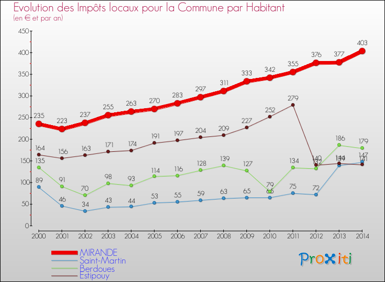 Evolution et montant des impôts locaux par Habitant pour MIRANDE et les communes proches de 2000 à 2014 Comparaison des impôts locaux par habitant pour MIRANDE et les communes voisines de 2000 à 2014