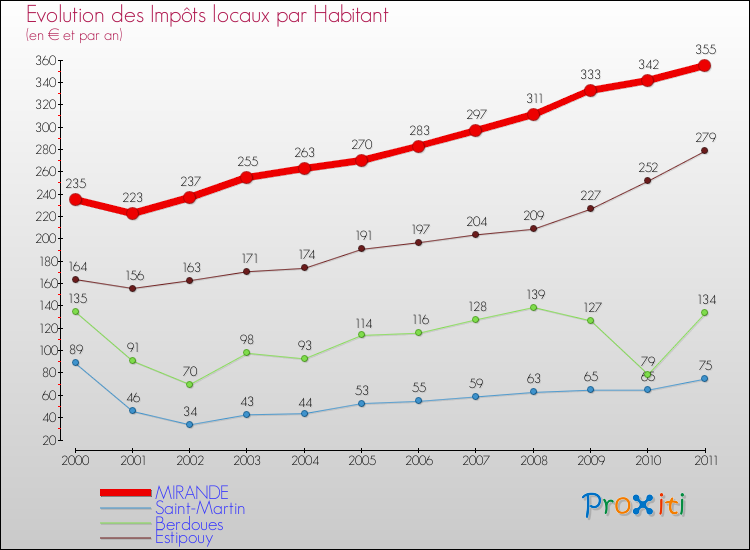 Evolution et montant des impôts locaux par Habitant pour MIRANDE et les communes proches Comparaison des impôts locaux par habitant pour MIRANDE et les communes voisines