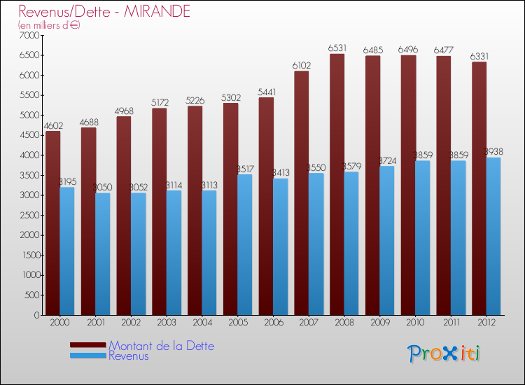 Evolution comparée de la dette et des revenus pour la commune de MIRANDE de 2000 à 2012 Comparaison de la dette et des revenus pour MIRANDE de 2000 à 2012