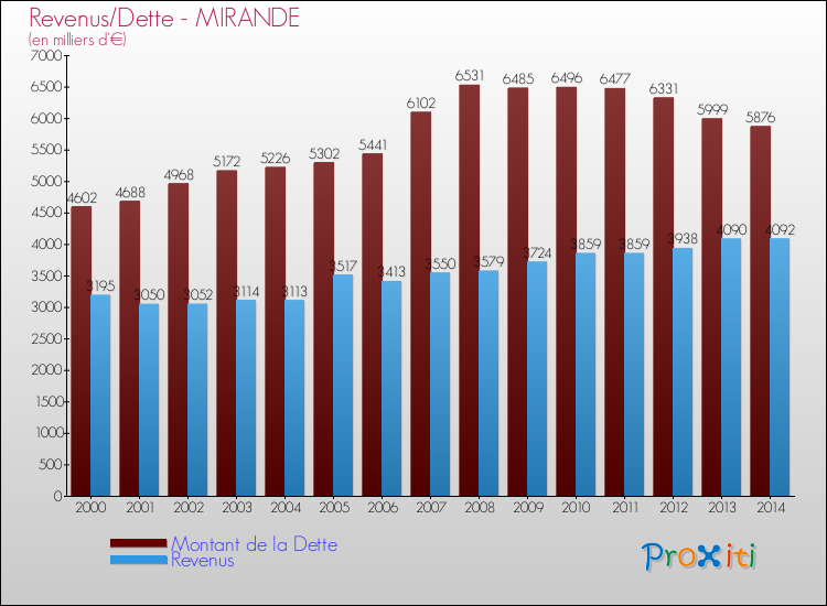 Evolution comparée de la dette et des revenus pour la commune de MIRANDE de 2000 à 2014 Comparaison de la dette et des revenus pour MIRANDE de 2000 à 2014