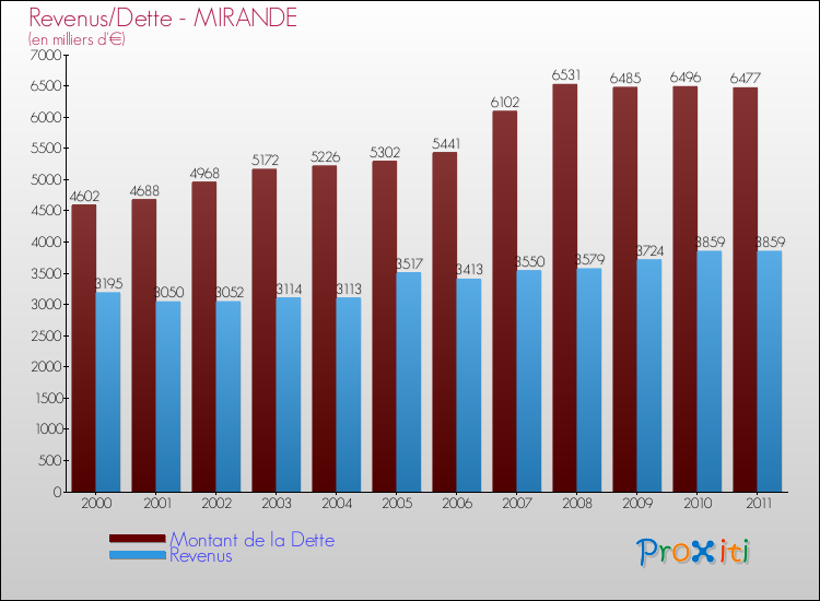Evolution comparée de la dette et des revenus pour la commune de MIRANDE de 2000 à 2011 Comparaison de la dette et des revenus pour MIRANDE de 2000 à 2011
