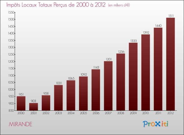 Evolution des Impôts Locaux pour la commune de MIRANDE de 2000 à 2012 Evolution des Impôts Locaux pour MIRANDE de 2000 à 2012