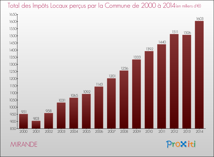 Evolution des Impôts Locaux pour la commune de MIRANDE de 2000 à 2014 Evolution des Impôts Locaux pour MIRANDE de 2000 à 2014