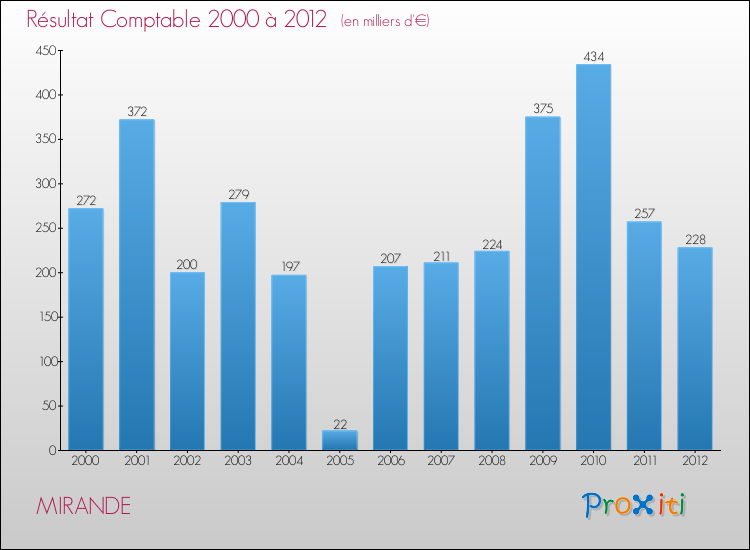 Evolution du résultat comptable pour la commune de MIRANDE de 2000 à 2012 Evolution du résultat comptable pour MIRANDE de 2000 à 2012