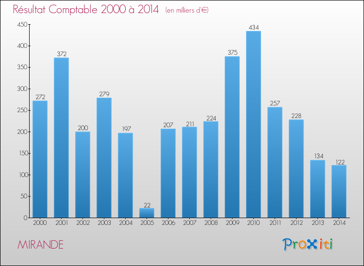 Evolution du résultat comptable pour la commune de MIRANDE de 2000 à 2014 Evolution du résultat comptable pour MIRANDE de 2000 à 2014