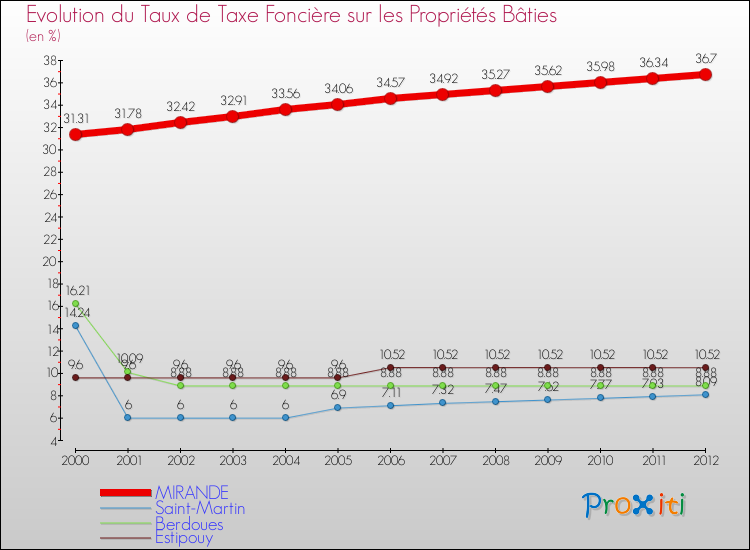 Evolution du taux de la taxe foncière sur le bati pour MIRANDE et les communes proches de 2000 à 2012 Comparaison des taux de taxe foncière sur le bati pour MIRANDE et les communes voisines de 2000 à 2012
