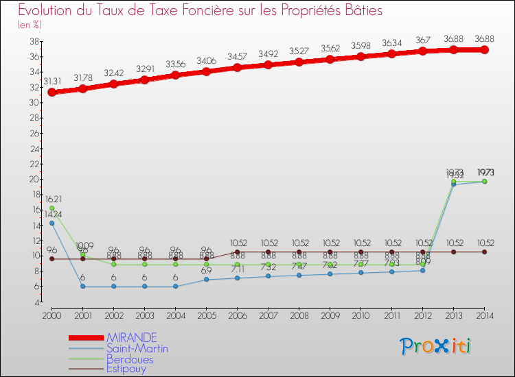 Evolution du taux de la taxe foncière sur le bati pour MIRANDE et les communes proches de 2000 à 2014 Comparaison des taux de taxe foncière sur le bati pour MIRANDE et les communes voisines de 2000 à 2014