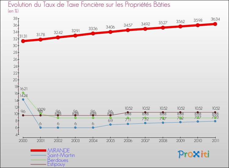 Evolution du taux de la taxe foncière sur le bati pour MIRANDE et les communes proches Comparaison des taux de taxe foncière sur le bati pour MIRANDE et les communes voisines