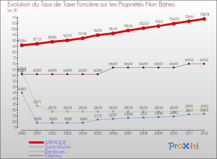 Evolution du taux de la taxe foncière sur les immeubles et terrains non batis pour MIRANDE et les communes proches de 2000 à 2012 Comparaison des taux de la taxe foncière sur les immeubles et terrains non batis pour MIRANDE et les communes voisines de 2000 à 2012