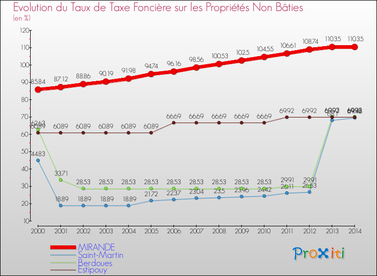 Evolution du taux de la taxe foncière sur les immeubles et terrains non batis pour MIRANDE et les communes proches de 2000 à 2014 Comparaison des taux de la taxe foncière sur les immeubles et terrains non batis pour MIRANDE et les communes voisines de 2000 à 2014