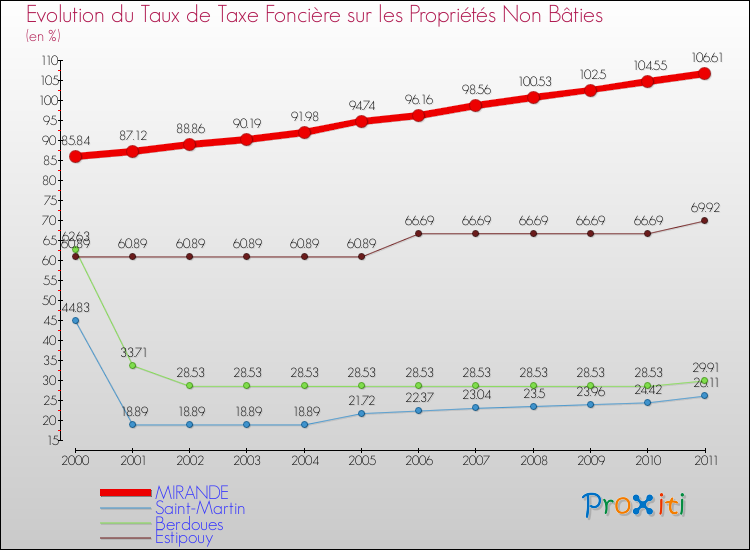 Evolution du taux de la taxe foncière sur les immeubles et terrains non batis pour MIRANDE et les communes proches Comparaison des taux de la taxe foncière sur les immeubles et terrains non batis pour MIRANDE et les communes voisines