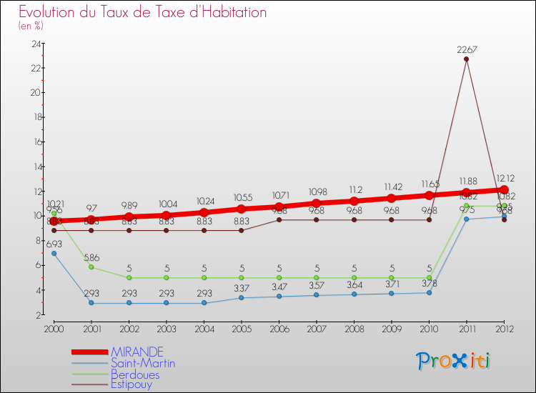 Evolution du taux de la taxe d'habitation pour MIRANDE et les communes proches Comparaison des taux de la taxe d'habitation pour MIRANDE et les communes voisines
