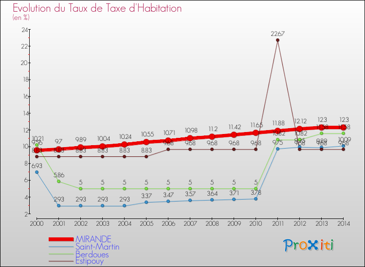 Evolution du taux de la taxe d'habitation pour MIRANDE et les communes proches de 2000 à 2014 Comparaison des taux de la taxe d'habitation pour MIRANDE et les communes voisines de 2000 à 2014