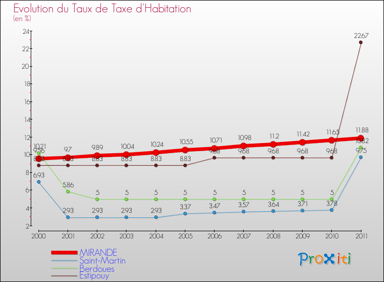Evolution du taux de la taxe d'habitation pour MIRANDE et les communes proches Comparaison des taux de la taxe d'habitation pour MIRANDE et les communes voisines
