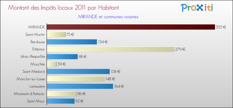 Montant des impôts locaux par Habitant pour MIRANDE et les communes proches Comparaison des impôts locaux par habitant pour MIRANDE et les communes voisines