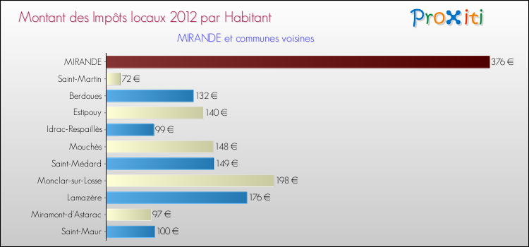 Montant des impôts locaux par Habitant pour MIRANDE et les communes proches Comparaison des impôts locaux par habitant pour MIRANDE et les communes voisines