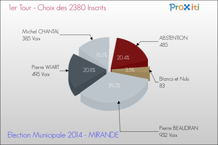 Résultats par rapport aux inscrits au 1er Tour des Elections Municipales 2014 de la commune de MIRANDE Elections Municipales 2014 - Résultats par rapport aux inscrits au 1er Tour pour la commune de MIRANDE