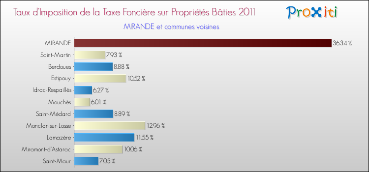 Taux d'imposition de la taxe foncière sur le bati 2011 pour MIRANDE et les communes proches Comparaison des taux d'imposition de la taxe foncière sur le bati 2011 pour MIRANDE et les communes voisines