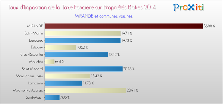Taux d'imposition de la taxe foncière sur le bati 2014 pour MIRANDE et les communes proches Comparaison des taux d'imposition de la taxe foncière sur le bati 2014 pour MIRANDE et les communes voisines