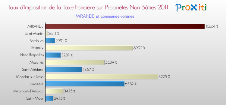 Taux d'imposition de la taxe foncière sur les immeubles et terrains non batis 2011 pour MIRANDE et les communes proches Comparaison des taux d'imposition de la taxe foncière sur les immeubles et terrains non batis 2011 pour MIRANDE et les communes voisines
