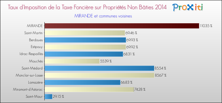 Taux d'imposition de la taxe foncière sur les immeubles et terrains non batis 2014 pour MIRANDE et les communes proches Comparaison des taux d'imposition de la taxe foncière sur les immeubles et terrains non batis 2014 pour MIRANDE et les communes voisines