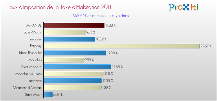 Taux d'imposition de la taxe d'habitation 2011 pour MIRANDE et les communes proches Comparaison des taux d'imposition de la taxe d'habitation 2011 pour MIRANDE et les communes voisines