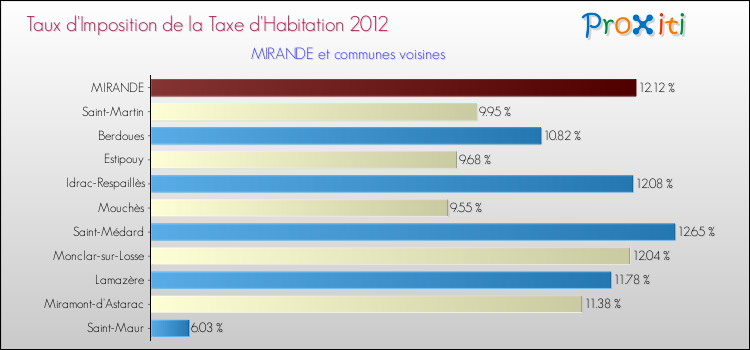 Taux d'imposition de la taxe d'habitation 2012 pour MIRANDE et les communes proches Comparaison des taux d'imposition de la taxe d'habitation 2012 pour MIRANDE et les communes voisines