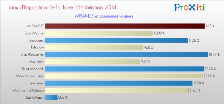 Taux d'imposition de la taxe d'habitation 2014 pour MIRANDE et les communes proches Comparaison des taux d'imposition de la taxe d'habitation 2014 pour MIRANDE et les communes voisines