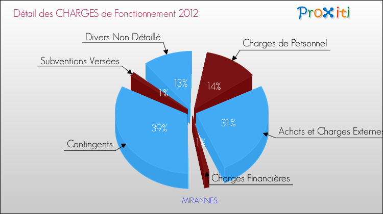 Décomposition des Charges de Fonctionnement 2012 de la commune de MIRANNES Charges de Fonctionnement 2012 pour la commune de MIRANNES