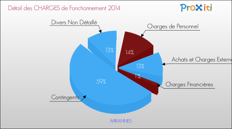 Décomposition des Charges de Fonctionnement 2014 de la commune de MIRANNES Charges de Fonctionnement 2014 pour la commune de MIRANNES
