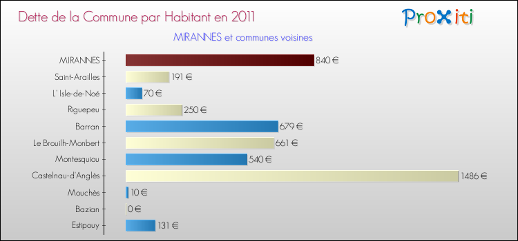 Dette par habitant de la commune en 2011 pour MIRANNES et les communes proches Comparaison de la dette par habitant de la commune en 2011 pour MIRANNES et les communes voisines