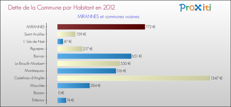 Dette par habitant de la commune en 2012 pour MIRANNES et les communes proches Comparaison de la dette par habitant de la commune en 2012 pour MIRANNES et les communes voisines