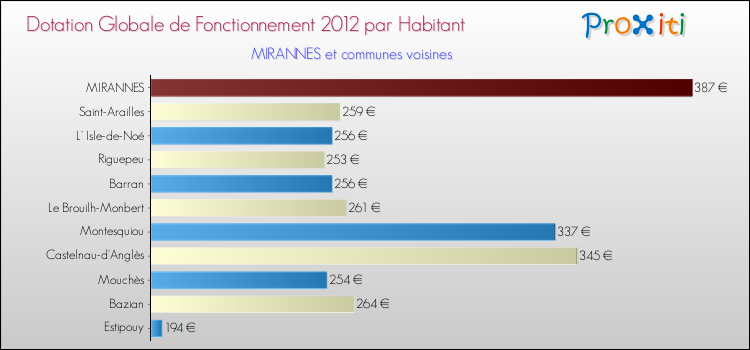 Montant des dotations globales de fonctionnement DGF par Habitant pour MIRANNES et les communes proches Comparaison des des dotations globales de fonctionnement DGF par habitant pour MIRANNES et les communes voisines