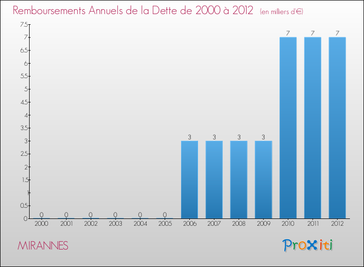 Evolution de l'annuité de la dette pour la commune de MIRANNES de 2000 à 2012 Annuités de la dette pour MIRANNES de 2000 à 2012