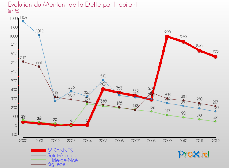 Evolution de la dette par habitant pour la commune de MIRANNES et les communes proches de 2000 à 2012 Comparaison de la dette par habitant pour MIRANNES et les communes voisines de 2000 à 2012