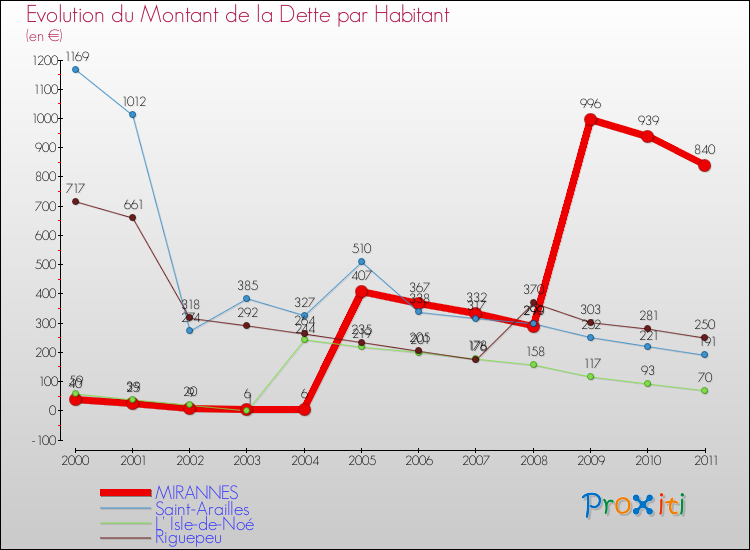 Evolution de la dette par habitant pour la commune de MIRANNES et les communes proches Comparaison de la dette par habitant pour MIRANNES et les communes voisines