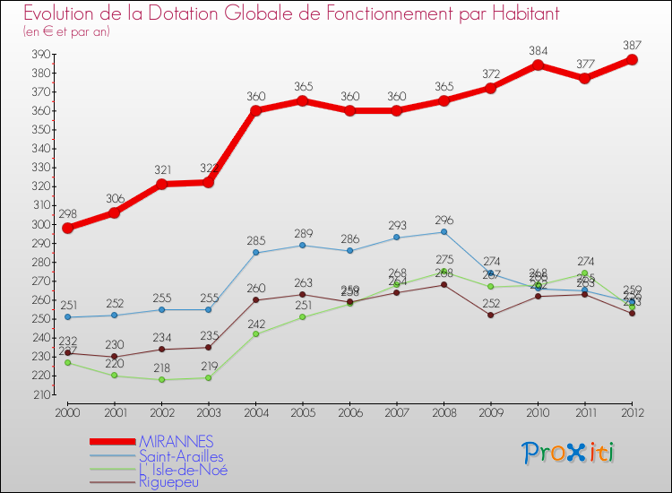 Evolution et montant de la dotation globale de fonctionnement par Habitant pour MIRANNES et les communes proches Comparaison des dotations globales de fonctionnement par habitant pour MIRANNES et les communes voisines